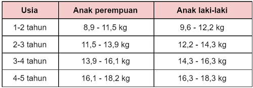 Tabel berat badan anak usia 1-5 tahun